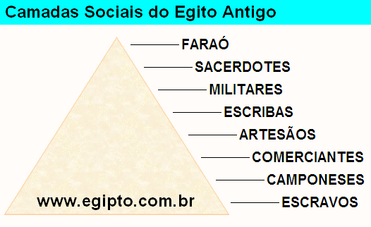 Camadas Sociais do Egito Antigo.